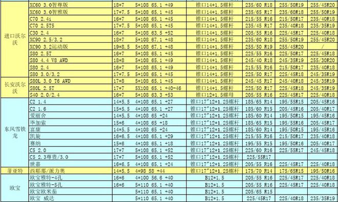 歐洲進口車輪轂輪胎常見數(shù)據(jù)及升級數(shù)據(jù)