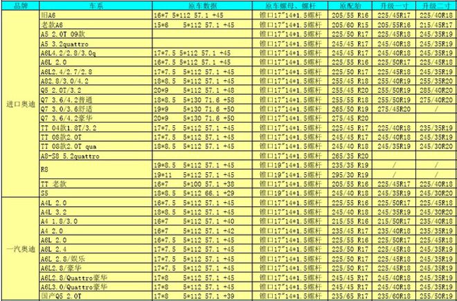 歐洲進口車輪轂輪胎常見數(shù)據(jù)及升級數(shù)據(jù)