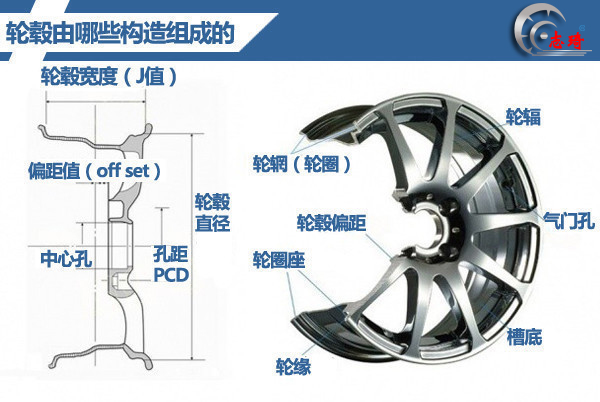 汽車輪轂有哪些組成